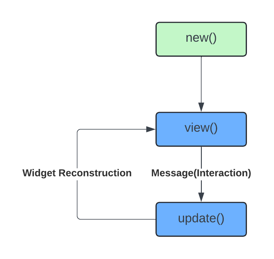 Iced state diagram